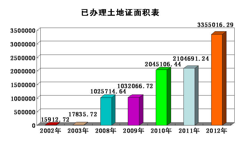 土地面积变动图